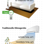 so funktioniert die «I Feel»-Funktion für Klimaanlagen