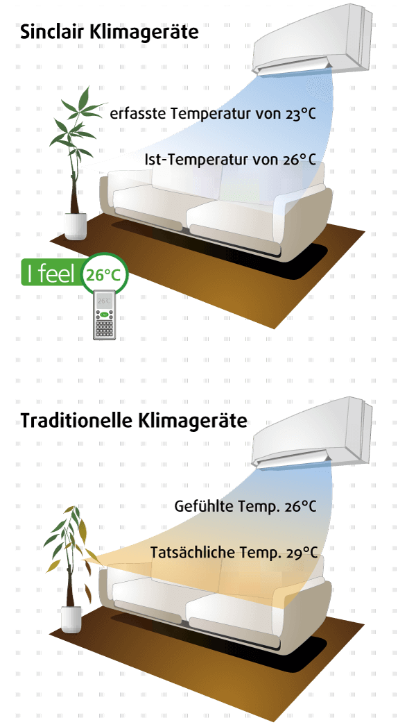 so funktioniert die «I Feel»-Funktion für Klimaanlagen