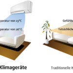 Schaubild der I Feel Funktion für beste Klimatisierung über Sinclair Klimaanlage