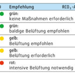 CO2 Ampel LED optische Anzeige