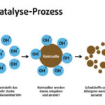 Photokatalyse zur UV-Luftsterilisation