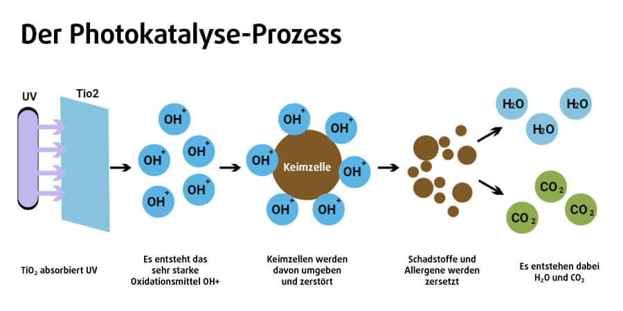 Photokatalyse zur UV-Luftsterilisation